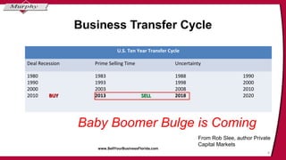 Business Transfer Cycle
From Rob Slee, author Private
Capital Markets
U.S. Ten Year Transfer Cycle
Deal Recession Prime Se...