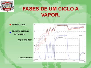 FASES DE UM CICLO A
VAPOR.
TEMPERATURA
PRESSAO INTERNA
DA CAMARA
Vácuo 150 Mbar
Vapor 1800 Mbar
 