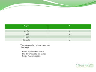Argila Y
0-15% 1
15-35% 2
35-60% 3
60-100% 4
Y=0,0302 + 0,06532*arg – 0,000257arg²
R²=0,9996
Fonte: Recomendações Para
Uso de Fertilizantes em Minas
Gerais 5ª Aproximação.
 