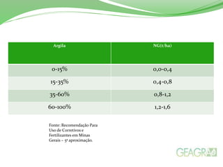 Argila NG(t/ha)
0-15% 0,0-0,4
15-35% 0,4-0,8
35-60% 0,8-1,2
60-100% 1,2-1,6
Fonte: Recomendação Para
Uso de Corretivos e
Fertilizantes em Minas
Gerais – 5ª aproximação.
 