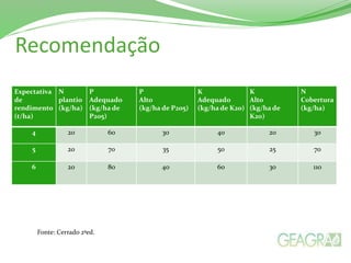 Recomendação
Expectativa
de
rendimento
(t/ha)
N
plantio
(kg/ha)
P
Adequado
(kg/ha de
P205)
P
Alto
(kg/ha de P205)
K
Adequado
(kg/ha de K20)
K
Alto
(kg/ha de
K20)
N
Cobertura
(kg/ha)
4 20 60 30 40 20 30
5 20 70 35 50 25 70
6 20 80 40 60 30 110
Fonte: Cerrado 2ªed.
 