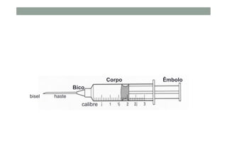 Corpo
Bico
Êmbolo
bisel haste
calibre
 