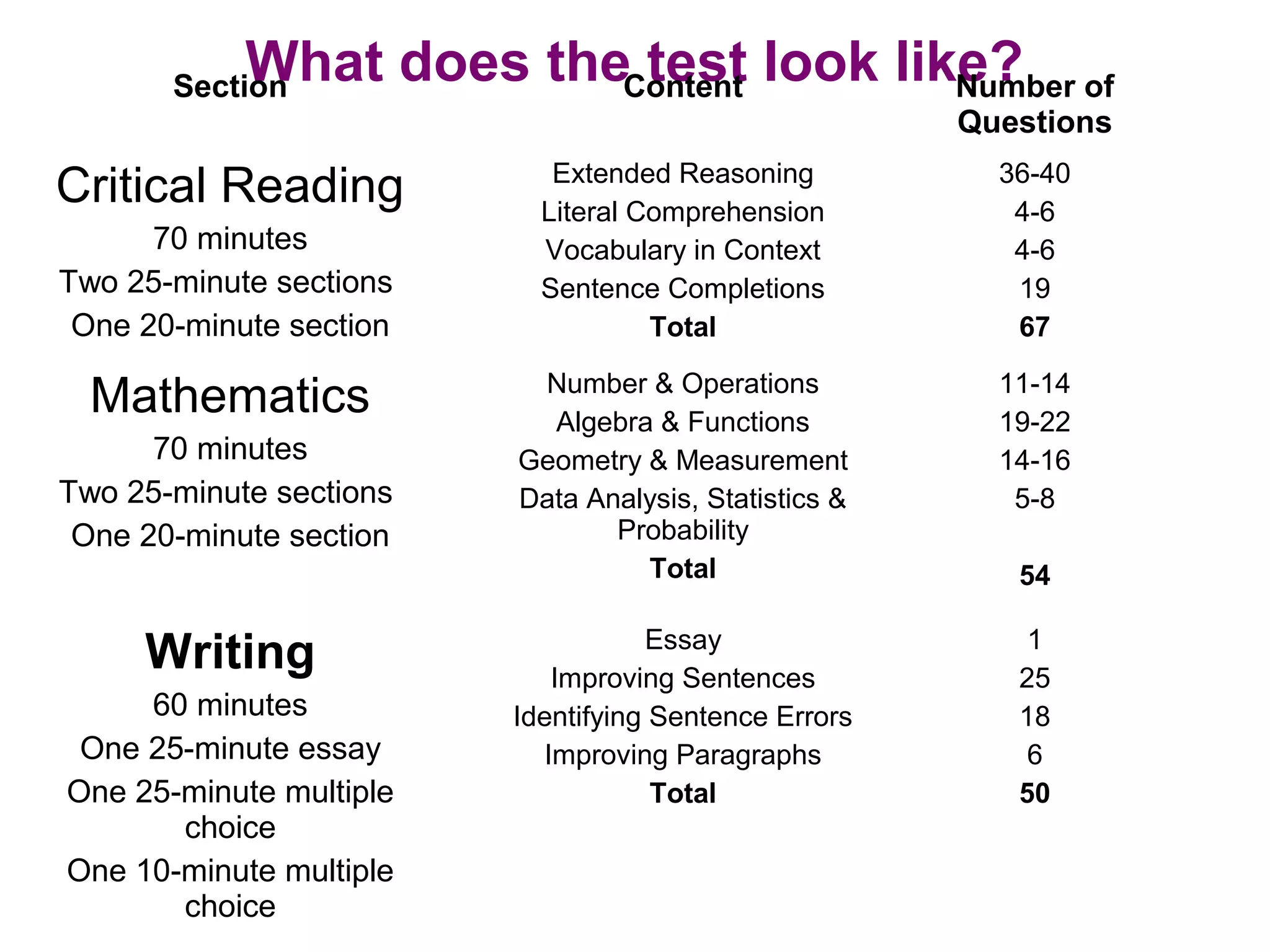 What does the test look like?Section Content Number of
Questions
Critical Reading
70 minutes
Two 25-minute sections
One 20-minute section
Extended Reasoning
Literal Comprehension
Vocabulary in Context
Sentence Completions
Total
36-40
4-6
4-6
19
67
Mathematics
70 minutes
Two 25-minute sections
One 20-minute section
Number & Operations
Algebra & Functions
Geometry & Measurement
Data Analysis, Statistics &
Probability
Total
11-14
19-22
14-16
5-8
54
Writing
60 minutes
One 25-minute essay
One 25-minute multiple
choice
One 10-minute multiple
choice
Essay
Improving Sentences
Identifying Sentence Errors
Improving Paragraphs
Total
1
25
18
6
50
 