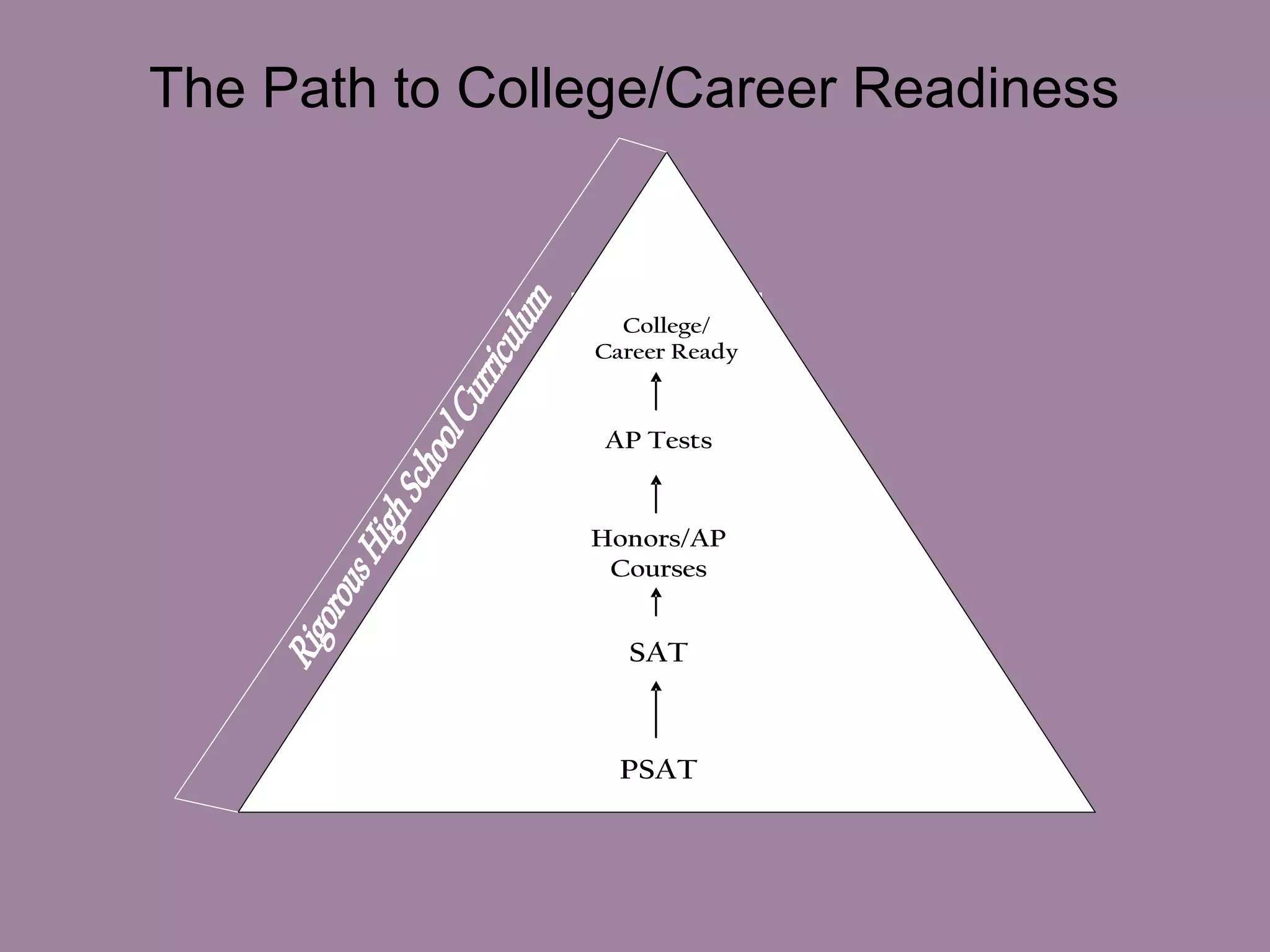 College/Career
Ready
College/Career
Ready
PSAT
SAT
AP Tests
Honors/AP
Courses
College/
Career Ready
The Path to College/Career Readiness
 