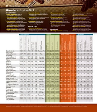AñodefundAción
oRienTAciónReLiGioSA
ToTALdeALumnoS
menSuALidAd
decomputadoras
elemeNtos
deseguridad
cámaras
devigilaNcia
médicos/eNfermeras
poRcenTAje
depASAnTeS
poRcenTAje
conLicenciATuRA
poRcenTAje
conpoSGRAdo
mATRÍcuLA
poRcenTAjeconpoS-
GRAdoeneducAción
poRcenTAje
deHombReS
poRcenTAje
demujeReS
deAdmiSión
inScRipción
fecHAS
deinScRipción
CaraCterístiCas instalaCiones Profesores
Número
decomputadoras
CaraCterístiCas instalaCiones
caNcHasdeportivas
exAmen
deAdmiSión
Costos
La información ofrecida en estos rubros fue proporcionada por los colegios, con datos disponibles a noviembre de 2014 y es responsabilidad exclusiva de las preparatorias. * Más detalles, consulta directamente a las escuelas
Escuela Tomás 1984 Nt 478 48 52 Todo el año 400 15,950 8,980 155 2 10 2 3 0 57 43 72 14
Alva Edison
Instituto Asunción 1957 RA 208 42 58 Feb 700 21,971 9,031 np 4 np 1 9 2 51 47 47 0
de México
Instituto Cultural 1909 T 117 32 68 Ene-Ago 150 7,060 5,850 50 6 18 1 7 0 86 14 36 3
Instituto Cumbres 1954 LC np np np Feb-Mar 500 16,551 11,043 np 0 0 1 9 np np np np np
México
Instituto 1974 LC np np np Feb-Mar 500 15,235 10,270 29 4 0 1 2 0 94 6 16 0
Godwin
Instituto 2006 LC 115 13 87 Todo el año 500 19,069 12,600 60 6 7 1 8 0 39 61 23 0
Highlands
Instituto Irlandés 1976 LC 119 0 100 Todo el año 500 22,136 14,757 225 13 0 1 2 0 61 39 23 0
(Femenino)
Instituto Irlandés 1966 LC 69 100 0 Todo el año np np np np np np 2 2 0 65 35 34 24
(Masculino)
Instituto 1938 HC 114 35 65 Nov 100 12,220 6,780 26 4 10 2 8 5 84 11 38 3
Miguel Ángel
Instituto Rosedal np LC 155 0 100 Todo el año 500 16,500 11,000 32 7 0 1 4 0 83 17 24 0
Vista Hermosa
InstitutoSimónBolívar 1961 Nt 256 50 50 Jul-Ago 350 7,100 5,650 37 3 17 2 3 3 94 3 31 0
ITESM Preparatoria 1976 Nt 2663 52 48 Nov-Jul 1,300 4,000 10,982 225 100 150 7 21 0 56 44 252 1
C.E.M.
LiceoFrancoMexicano 1937 Nt 689 46 54 Ene-Ago 520 23,165 10,510 550 20 100 4 2 0 100 0 83 0
Liceo Mexicano 1984 Nt 128 48 52 Nov-Feb 500 17,080 8,110 23 9 10 2 4 3 72 26 39 8
Japonés
Preparatoria 1988 Nt 2145 47 53 Feb-Ago 0 5,965 3,900 410 33 117 10 35 0 63 37 150 1
Justo Sierra
Preparatoria La Salle 2001 L 127 57 43 Jul-Ago 350 3,870 4,000 200 6 60 2 13 3 71 26 31 16
Simón Bolívar
Preparatoria 1982 Nt 270 np np Todo el año np np np np np np np np np np np np np
Nuevo Continente
Preparatoria 2010 Nt 149 45 55 Jul-Ago 0 1,948 1,985 58 3 16 1 1 0 82 18 11 0
UIN San Ángel
CARACTERÍSTICAS
+ Añodefundación:fecha en la
que se fundó la preparatoria
+Orientaciónreligiosa:afiliación,
principios o prácticas religiosas que
caracterizan o inspiran a la institución
+Totaldealumnos:matrícula total
de estudiantes inscritos en preparatoria
+Porcentajedehombres:proporción
de alumnos inscritos en preparatoria
+Porcentajedemujeres:proporción
de alumnas inscritas en preparatoria
+Fechasdeinscripción:mes en el que
se abre el periodo de inscripciones
+Examendeadmisión:costo, en pesos
mexicanos, de la prueba de admisión
a la institución
+Inscripción:costo, en pesos mexicanos,
para el registro de un estudiante
en un ciclo escolar
+Mensualidad:costo, en pesos
mexicanos, correspondiente
a un mes de colegiatura
INSTALACIONES
+NúmerodeComputadoras:número
deestacionesconinternetconlasque
cuentalaescuelaparausodelosalumnos
+Elementosdeseguridad:número
de personas de vigilancia
con las que cuenta la escuela
+Cámarasdevigilancia:número
de cámaras de vigilancia
con las que cuenta la preparatoria
+Médicosoenfermeros:número de
personas asignadas al servicio médico
+Canchasdeportivas:número
de construcciones provistas
para el deporte
PROFESORES
+Porcentajedepasantes:porcentaje
del total de profesores en preparatoria
sin título universitario
+PorcentajeconLicenciatura:porcentaje
del total de profesores con grado
académico de licenciatura
+Porcentajeconposgrado:porcentaje
del total de profesores con grado
académico de maestría o doctorado
+Total:número total de profesores
que imparten clases en preparatoria
+Porcentajeconposgrado:porcentaje
del total de profesores con grado
académico de maestría o doctorado
+np:no proporcionó información
Glosario de términos 2015
56 | Universitarios febrero del 2015
 