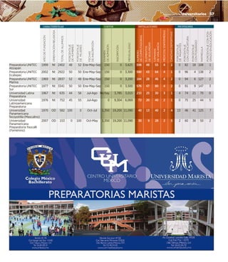 AñodefundAción
oRienTAciónReLiGioSA
ToTALdeALumnoS
menSuALidAd
Número
decomputadoras
elemeNtos
deseguridad
cámaras
devigilaNcia
caNcHasdeportivas
médicos/eNfermeras
poRcenTAje
depASAnTeS
poRcenTAje
conLicenciATuRA
poRcenTAje
conpoSGRAdo
mATRÍcuLA
poRcenTAjeconpoS-
GRAdoeneducAción
poRcenTAje
deHombReS
poRcenTAje
demujeReS
deAdmiSión
inScRipción
fecHAS
deinScRipción
CaraCterístiCas instalaCiones Profesores
exAmen
deAdmiSión
Costos
Preparatoria UNITEC 1999 Nt 2402 48 52 Ene-May-Sep 150 0 3,625 598 49 55 4 2 0 82 18 108 1
Atizapán
Preparatoria UNITEC 2002 Nt 2922 50 50 Ene-May-Sep 150 0 3,300 590 43 64 4 1 0 96 4 138 2
Ecatepec
Preparatoria UNITEC 1969 Nt 2837 52 48 Ene-May-Sep 150 0 3,200 184 28 46 4 2 0 94 6 127 2
Marina
Preparatoria UNITEC 1977 Nt 3341 50 50 Ene-May-Sep 150 0 3,500 576 47 80 4 2 0 91 9 147 3
Sur
Universidad Latina 1967 Nt 635 44 56 Jul-Ago No hay 3,785 3,015 233 25 30 3 1 4 74 21 70 0
Preparatoria
Universidad 1976 Nt 752 45 55 Jul-Ago 0 9,304 6,069 72 20 40 2 1 0 75 25 44 5
Latinoamericana
Preparatoria
Universidad 1970 OD 582 100 0 Oct-Jul 1,350 19,200 11,090 40 13 40 2 4 13 46 41 125 7
Panamericana
Tecoyotitla (Masculino)
Universidad 2007 OD 153 0 100 Oct-May 1,350 19,200 11,090 30 9 28 2 5 2 60 38 50 2
Panamericana
Preparatoria Yaocalli
(Femenino)
febrero del 2015 Universitarios | 57
 