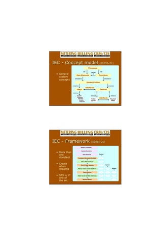 ? General
system
concepts
IEC
IEC ?
? Concept model
Concept model (62055
(62055?
?21)
21)
Processes
use
Data Elements Functions
System Entities
Users Devices
use
embodied in embodied in
comprises comprises
instance instance
operate
on
instances
Supplier
Customer
Operator
Installer
Inspector
Token
Carrier
Payment
Meter
Interfaces
Interfaces
? More than
one
standard
? Create
when
required
? STS is 1st
one of
the set
IEC
IEC ?
? Framework
Framework (62055
(62055?
?21)
21)
Payment Meters
Token Carriers
Customer Information Systems
Data Elements
Generic functions
Generic processes
Point Of Sale Systems
System
1
System
2
System
n
use
CIS to POS Interfaces
use
use
Token Carrier to Meter Interfaces
POS to Token Carrier Interfaces
 