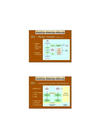 ? Single?
part
payment
meter
? Generic
functions
IEC
IEC ?
? Meter model
Meter model (62055
(62055?
?21)
21)
Token Token
Carrier
Token Carrier
Interface
Accounting
Metering
Delivery
Supply
network
Load circuit
metered supply
delivered supply
connected supply
Display
Recording
Test
Security
Time
Meter
Application
Process
User
Interface
(62055?41)
? STS tokens
? STA
? DES
? Mag card
? Numeric
? Serial port
IEC
IEC C
C Standard Transfer Specification
Standard Transfer Specification
Physical Layer
Protocol
Application Layer
Protocol
TCDU
POS
Application
Process
APDU
Physical Layer
Protocol
Application Layer
Protocol
TCDU
METER
Application
Process
APDU
Key Management Virtual Meter
Function Objects
Token Carrier
Standard Transfer
Specification
Companion
Standards
 