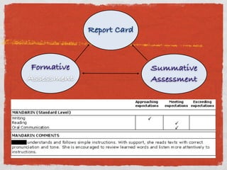 Report Card 
Summative 
Assessment 
Formative 
Assessment 
 