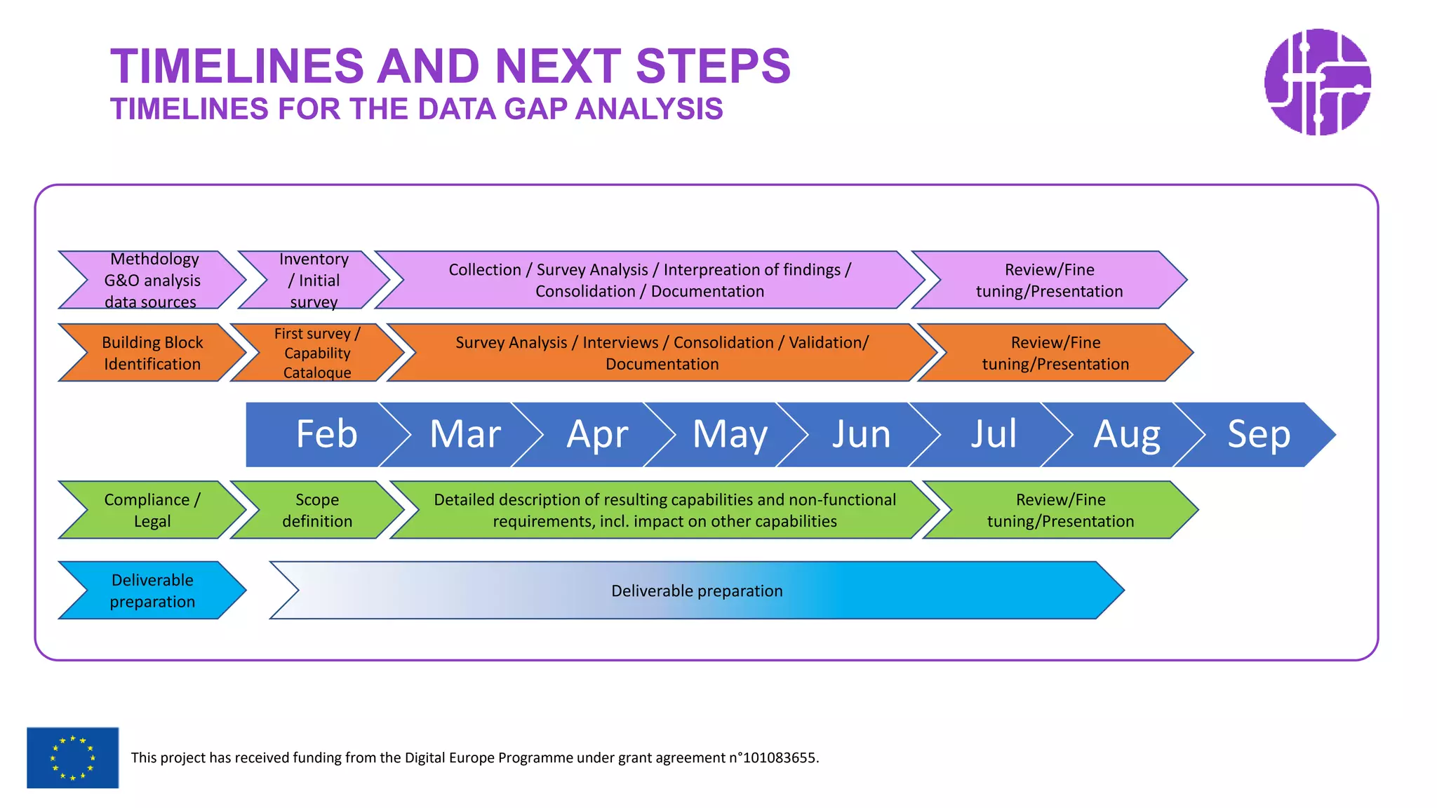 Restricted Use
This project has received funding from the Digital Europe Programme under grant agreement n°101083655.
Feb Mar Apr May Jun Jul Aug Sep
Building Block
Identification
First survey /
Capability
Cataloque
Survey Analysis / Interviews / Consolidation / Validation/
Documentation
Review/Fine
tuning/Presentation
Compliance /
Legal
Scope
definition
Detailed description of resulting capabilities and non-functional
requirements, incl. impact on other capabilities
Review/Fine
tuning/Presentation
Deliverable
preparation
Deliverable preparation
Methdology
G&O analysis
data sources
Collection / Survey Analysis / Interpreation of findings /
Consolidation / Documentation
Review/Fine
tuning/Presentation
Inventory
/ Initial
survey
TIMELINES AND NEXT STEPS
TIMELINES FOR THE DATA GAP ANALYSIS
 