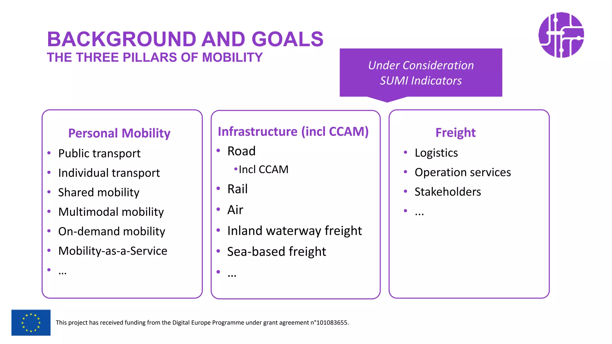Restricted Use
This project has received funding from the Digital Europe Programme under grant agreement n°101083655.
Infrastructure (incl CCAM)
• Road
•Incl CCAM
• Rail
• Air
• Inland waterway freight
• Sea-based freight
• …
BACKGROUND AND GOALS
THE THREE PILLARS OF MOBILITY
Personal Mobility
• Public transport
• Individual transport
• Shared mobility
• Multimodal mobility
• On-demand mobility
• Mobility-as-a-Service
• …
Freight
• Logistics
• Operation services
• Stakeholders
• ...
Under Consideration
SUMI Indicators
 