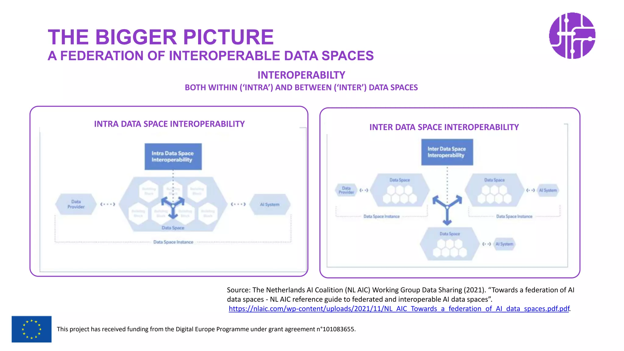 Restricted Use
This project has received funding from the Digital Europe Programme under grant agreement n°101083655.
THE BIGGER PICTURE
A FEDERATION OF INTEROPERABLE DATA SPACES
Source: The Netherlands AI Coalition (NL AIC) Working Group Data Sharing (2021). “Towards a federation of AI
data spaces - NL AIC reference guide to federated and interoperable AI data spaces”.
https://nlaic.com/wp-content/uploads/2021/11/NL_AIC_Towards_a_federation_of_AI_data_spaces.pdf.pdf.
INTRA DATA SPACE INTEROPERABILITY INTER DATA SPACE INTEROPERABILITY
INTEROPERABILTY
BOTH WITHIN (‘INTRA’) AND BETWEEN (‘INTER’) DATA SPACES
 