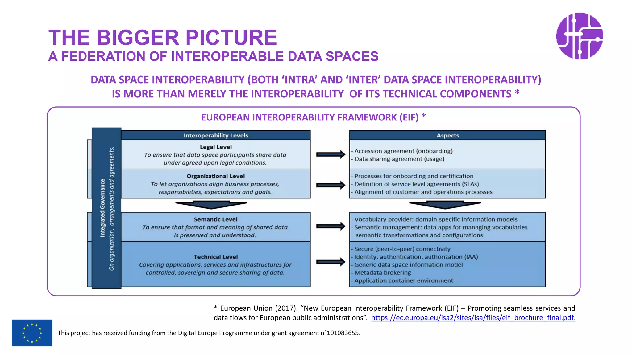 Restricted Use
This project has received funding from the Digital Europe Programme under grant agreement n°101083655.
THE BIGGER PICTURE
A FEDERATION OF INTEROPERABLE DATA SPACES
* European Union (2017). “New European Interoperability Framework (EIF) – Promoting seamless services and
data flows for European public administrations”. https://ec.europa.eu/isa2/sites/isa/files/eif_brochure_final.pdf.
EUROPEAN INTEROPERABILITY FRAMEWORK (EIF) *
DATA SPACE INTEROPERABILITY (BOTH ‘INTRA’ AND ‘INTER’ DATA SPACE INTEROPERABILITY)
IS MORE THAN MERELY THE INTEROPERABILITY OF ITS TECHNICAL COMPONENTS *
 