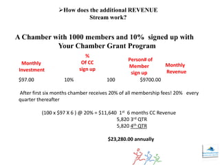 How does the additional REVENUE
                            Stream work?


A Chamber with 1000 members and 10% signed up with
           Your Chamber Grant Program
                             %
                                               Person# of
  Monthly                  Of CC                             Monthly
                                               Member
 Investment               sign up                            Revenue
                                                sign up
 $97.00             10%               100           $9700.00

 After first six months chamber receives 20% of all membership fees! 20% every
 quarter thereafter

          (100 x $97 X 6 ) @ 20% = $11,640 1st 6 months CC Revenue
                                          5,820 3rd QTR
                                          5,820 4th QTR

                                       $23,280.00 annually
 