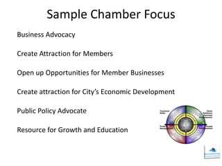 Sample Chamber Focus
Business Advocacy

Create Attraction for Members

Open up Opportunities for Member Businesses

Create attraction for City’s Economic Development

Public Policy Advocate

Resource for Growth and Education
 