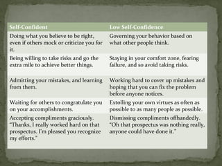 Self-Confident Low Self-Confidence
Doing what you believe to be right,
even if others mock or criticize you for
it.
Governing your behavior based on
what other people think.
Being willing to take risks and go the
extra mile to achieve better things.
Staying in your comfort zone, fearing
failure, and so avoid taking risks.
Admitting your mistakes, and learning
from them.
Working hard to cover up mistakes and
hoping that you can fix the problem
before anyone notices.
Waiting for others to congratulate you
on your accomplishments.
Extolling your own virtues as often as
possible to as many people as possible.
Accepting compliments graciously.
“Thanks, I really worked hard on that
prospectus. I’m pleased you recognize
my efforts.”
Dismissing compliments offhandedly.
“Oh that prospectus was nothing really,
anyone could have done it.”
 