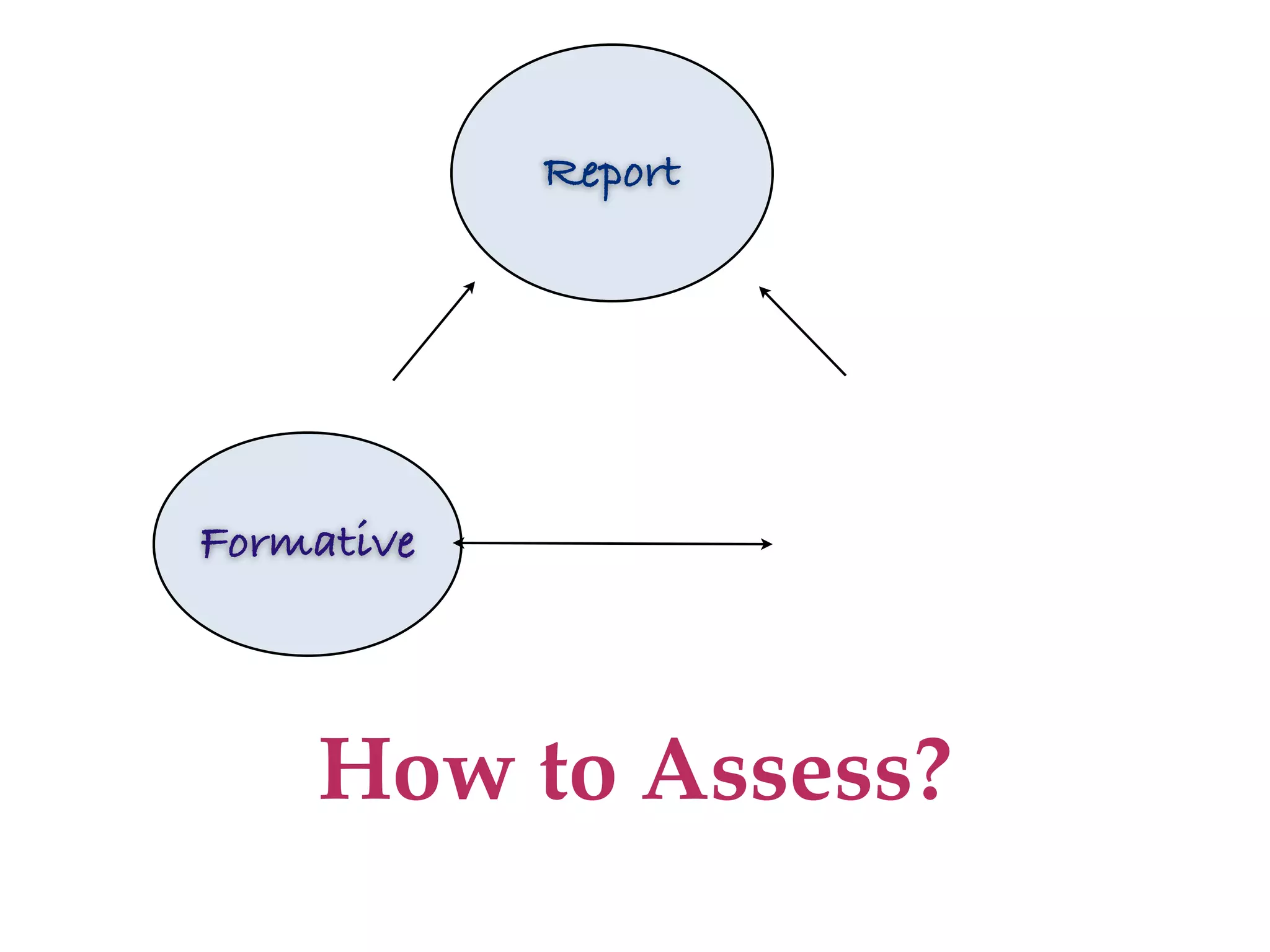 Report




Formative



    How to Assess?
 