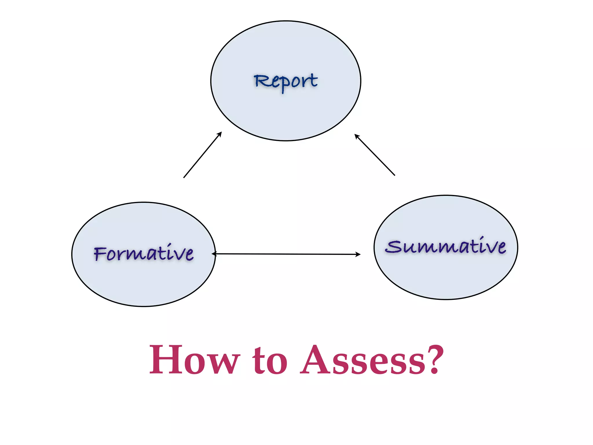 Report




Formative            Summative




    How to Assess?
 