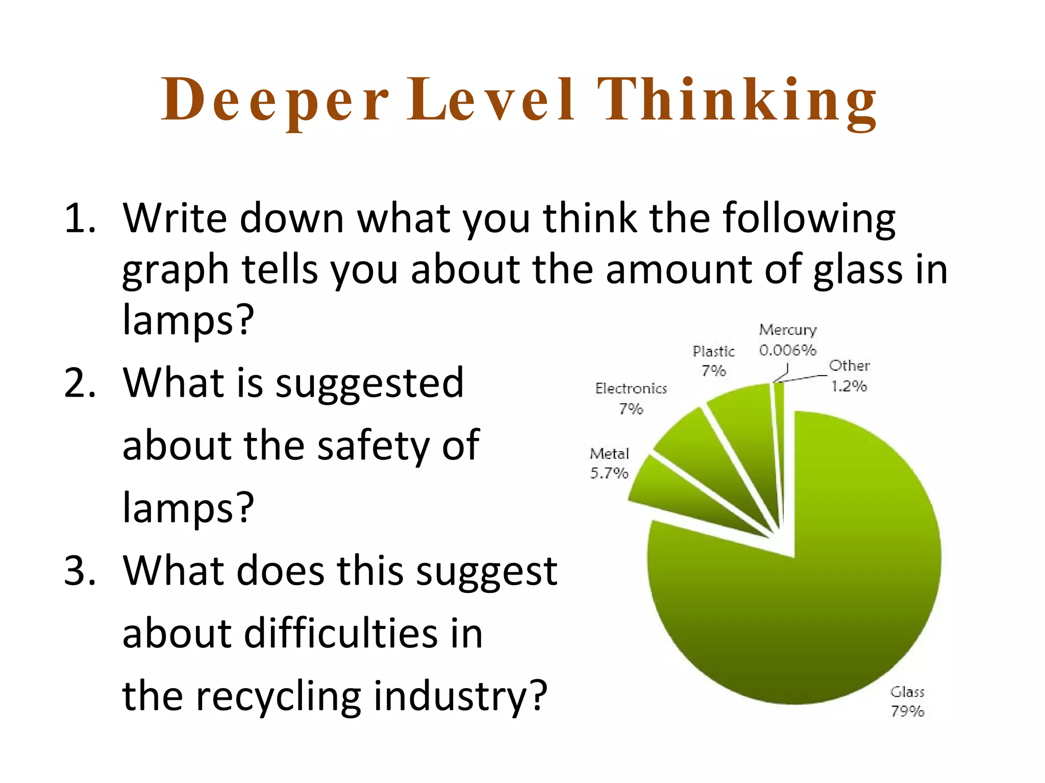 Deeper Level Thinking Write down what you think the following graph tells you about the amount of glass in lamps? What is suggested  about the safety of  lamps?  3.  What does this suggest  about difficulties in  the recycling industry? 