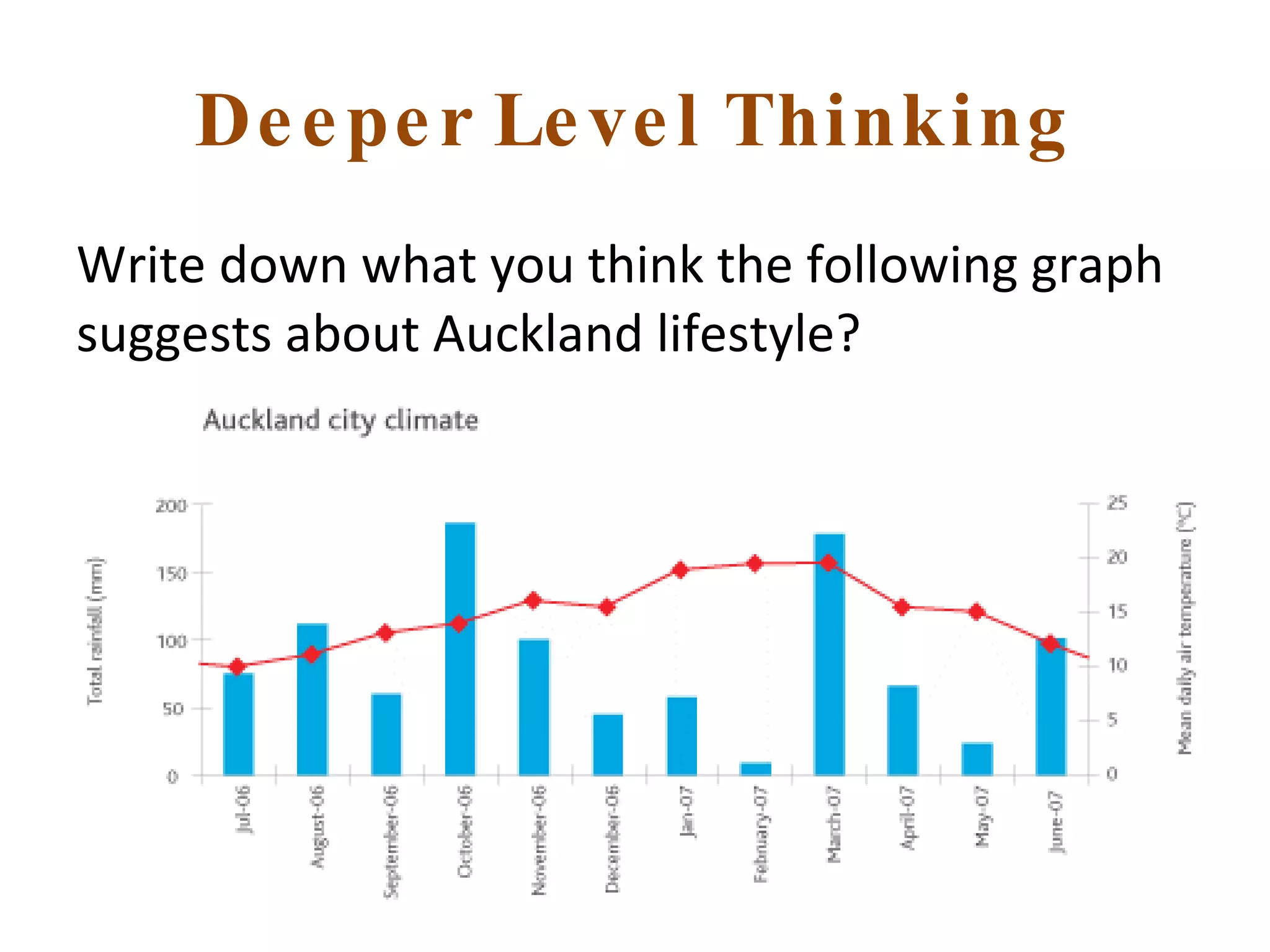 Deeper Level Thinking Write down what you think the following graph suggests about Auckland lifestyle? 