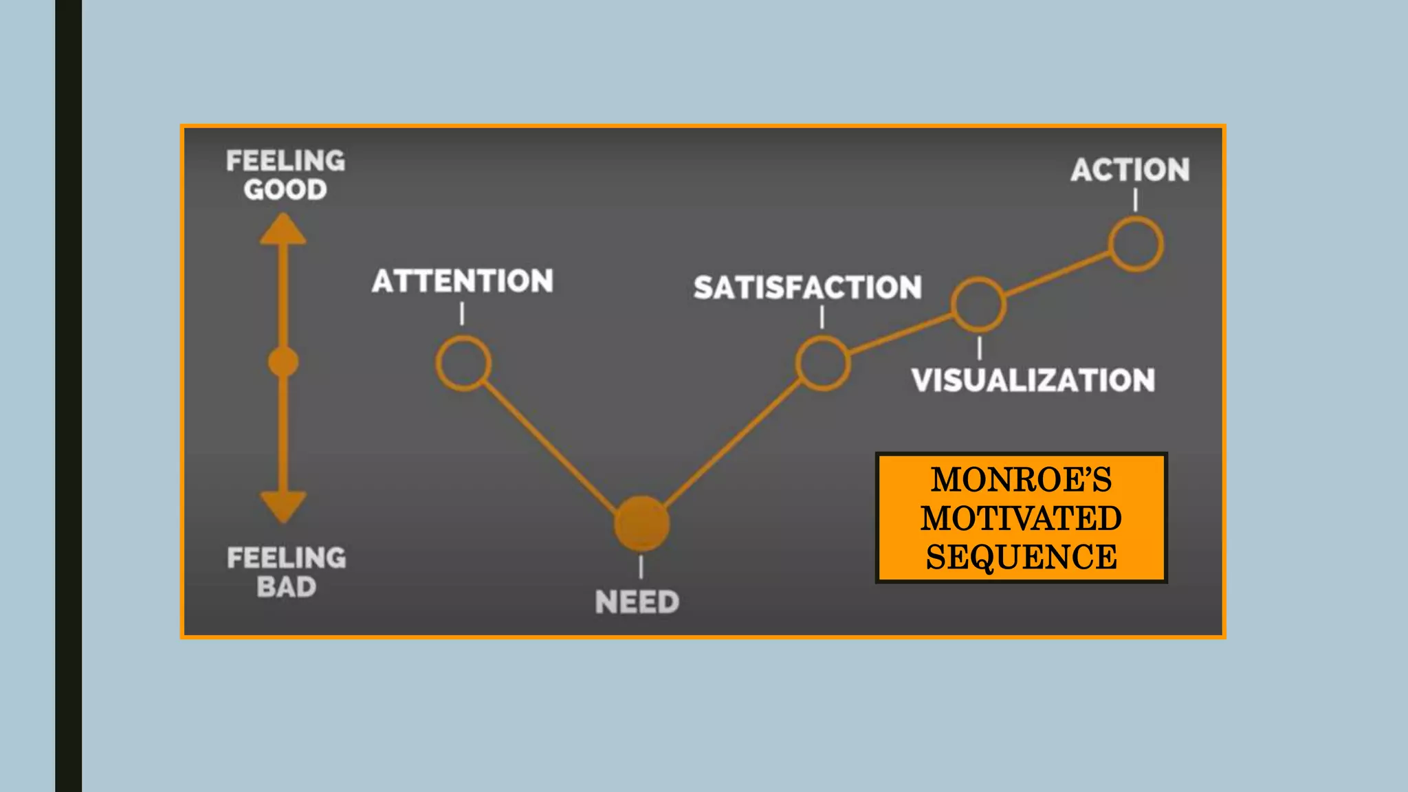 MONROE’S
MOTIVATED
SEQUENCE
 