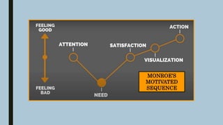 MONROE’S
MOTIVATED
SEQUENCE
 