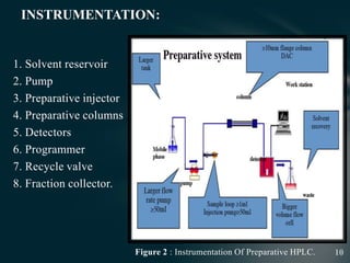 1. Solvent reservoir
2. Pump
3. Preparative injector
4. Preparative columns
5. Detectors
6. Programmer
7. Recycle valve
8. Fraction collector.
Figure 2 : Instrumentation Of Preparative HPLC.
INSTRUMENTATION:
 