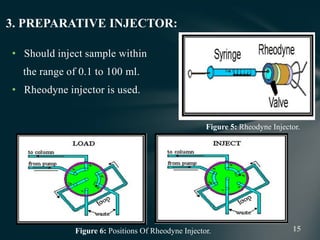 • Should inject sample within
the range of 0.1 to 100 ml.
• Rheodyne injector is used.
3. PREPARATIVE INJECTOR:
Figure 6: Positions Of Rheodyne Injector.
Figure 5: Rheodyne Injector.
 