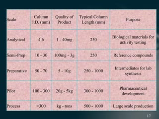 Scale
Column
I.D. (mm)
Quality of
Product
Typical Column
Length (mm)
Purpose
Analytical 4.6 1 - 40mg 250
Biological materials for
activity testing
Semi-Prep 10 - 30 100mg - 3g 250 Reference compounds
Preparative 50 - 70 5 - 10g 250 - 1000
Intermediates for lab
synthesis
Pilot 100 - 300 20g - 5kg 300 - 1000
Pharmaceutical
development
Process >300 kg - tons 500 - 1000 Large scale production
 