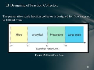 The preparative scale fraction collector is designed for flow rates up
to 100 mL/min.
Figure 15: Eluent Flow Rate.
 Designing of Fraction Collector:
 