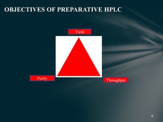 OBJECTIVES OF PREPARATIVE HPLC
Purity
Yield
Throughput
 