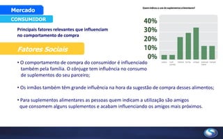 Principais fatores relevantes que influenciam
no comportamento de compra
CONSUMIDOR
Mercado
Fatores Sociais
• O comportamento de compra do consumidor é influenciado
também pela família. O cônjuge tem influência no consumo
de suplementos do seu parceiro;
• Os irmãos também têm grande influência na hora da sugestão de compra desses alimentos;
• Para suplementos alimentares as pessoas quem indicam a utilização são amigos
que consomem alguns suplementos e acabam influenciando os amigos mais próximos.
 
