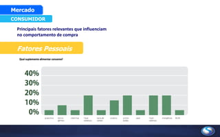Principais fatores relevantes que influenciam
no comportamento de compra
CONSUMIDOR
Mercado
Fatores Pessoais
 