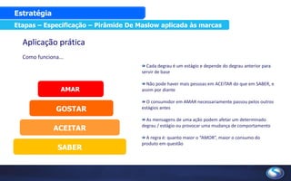 Etapas – Especificação - ReferênciasEtapas – Especificação – Pirâmide De Maslow aplicada às marcas
Aplicação prática
SABER
ACEITAR
GOSTAR
AMAR
Como funciona...
Cada degrau é um estágio e depende do degrau anterior para
servir de base
Não pode haver mais pessoas em ACEITAR do que em SABER, e
assim por diante
O consumidor em AMAR necessariamente passou pelos outros
estágios antes
As mensagens de uma ação podem afetar um determinado
degrau / estágio ou provocar uma mudança de comportamento
A regra é: quanto maior o “AMOR”, maior o consumo do
produto em questão
Estratégia
 