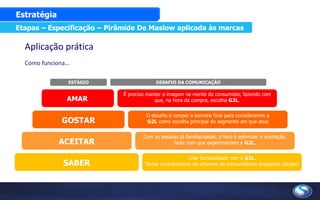 Etapas – Especificação - ReferênciasEtapas – Especificação – Pirâmide De Maslow aplicada às marcas
SABER
ACEITAR
GOSTAR
AMAR
Criar familiaridade com a G2L.
Tomar conhecimento do universo de consumidores desejados (target)
Com as pessoas já familiarizadas, o foco é estimular a aceitação,
fazer com que experimentem a G2L.
O desafio é romper a barreira final para considerarem a
G2L como escolha principal do segmento em que atua
É preciso manter a imagem na mente do consumidor, fazendo com
que, na hora da compra, escolha G2L.
ESTÁGIO DESAFIO DA COMUNICAÇÃO
Estratégia
Aplicação prática
Como funciona...
 