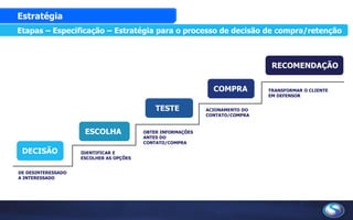 DE DESINTERESSADO
A INTERESSADO
IDENTIFICAR E
ESCOLHER AS OPÇÕES
OBTER INFORMAÇÕES
ANTES DO
CONTATO/COMPRA
ACIONAMENTO DO
CONTATO/COMPRA
TRANSFORMAR O CLIENTE
EM DEFENSOR
Etapas – Especificação - ReferênciasEtapas – Especificação – Estratégia para o processo de decisão de compra/retenção
DECISÃO
ESCOLHA
TESTE
COMPRA
RECOMENDAÇÃO
Estratégia
 