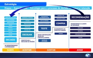REDES SOCIAIS
SITE DA EMPRESA
CHEGA POR INDICAÇÃO
CINEMA
BUSDOOR
ANÚNCIOS
Estratégia
Etapas – Especificação - ReferênciasEtapas – Especificação – Estratégia para o processo de decisão de compra/retenção
DE DESINTERESSADO
A INTERESSADO
IDENTIFICAR E
ESCOLHER AS OPÇÕES
OBTER INFORMAÇÕES
ANTES DO
CONTATO/COMPRA
ACIONAMENTO DO
CONTATO/COMPRA
TRANSFORMAR O CLIENTE
EM DEFENSOR
DECISÃO
ESCOLHA
TESTE
COMPRA
SABER ACEITAR GOSTAR AMAR
REDES SOCIAIS
ATLETAS
NOTÍCIAS FAVORÁVEIS
SITE DA EMPRESA
INCENTIVO TRADE
MATERIAL PDV
INDICAÇÃO
RECOMPRA
RECOMENDAÇÃO
DEGUSTAÇÃO
DEPOIMENTOS
DE AMIGOS/ATLETAS
CONCURSO INSTAGRAM
MATERIAL PDV
ATLETAS
TV PAGA
BRINDES
QUADRO DE
APLICAÇÕES
ATLETAS
ASSESSORIA IMPRENSA
 
