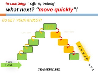 Pre-Launch Strategy : “ Offer Top Positioning” 
what next? “move quickly”! 
Go GET YOUR 10 BEST! 
U 
YOUR 
FOCUS 
LEFT SIDE 
RIGHT SIDE 
TEAMEPIC.BIZ 
 