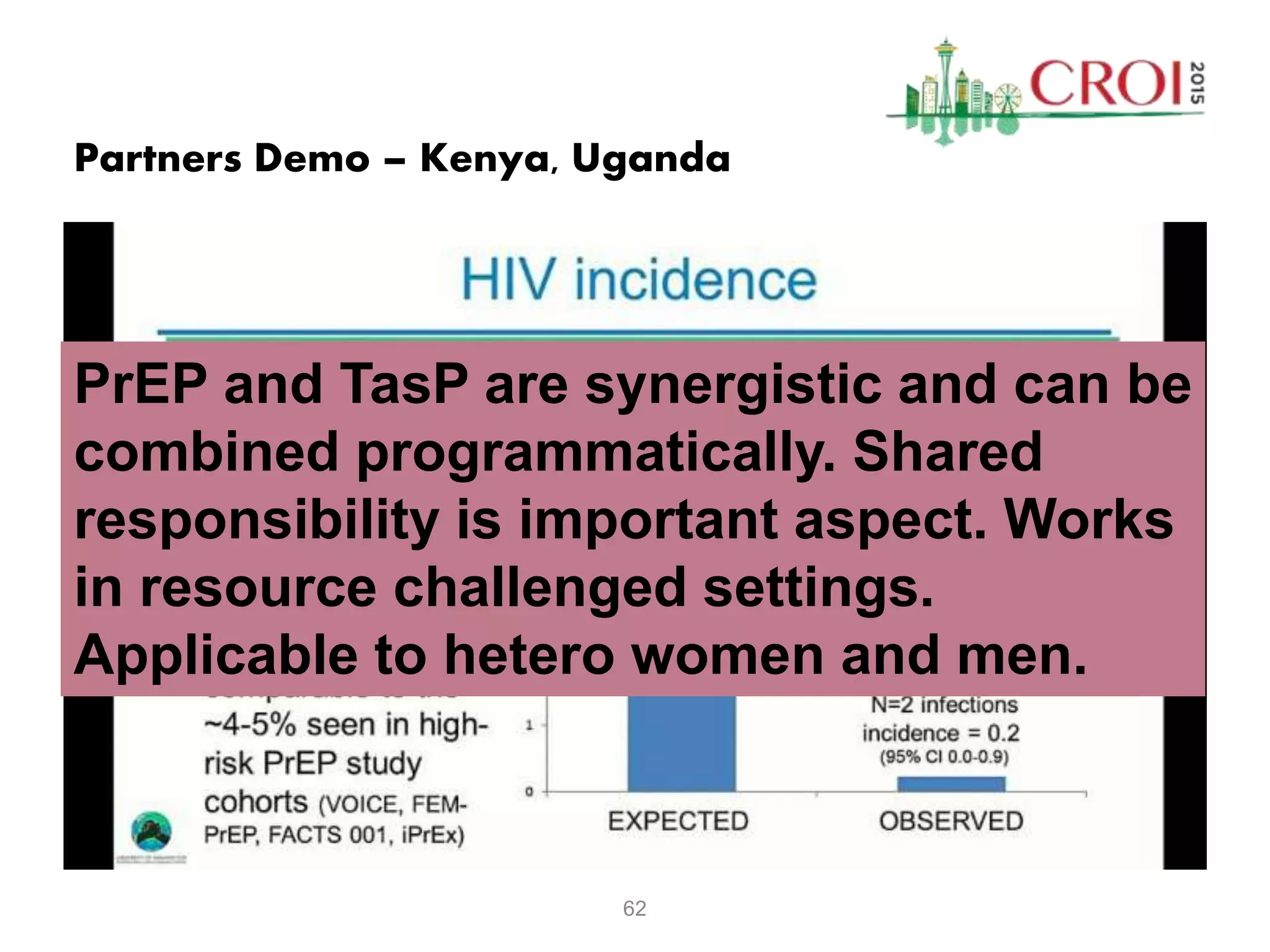 62
Partners Demo – Kenya, Uganda
PrEP and TasP are synergistic and can be
combined programmatically. Shared
responsibility is important aspect. Works
in resource challenged settings.
Applicable to hetero women and men.
 