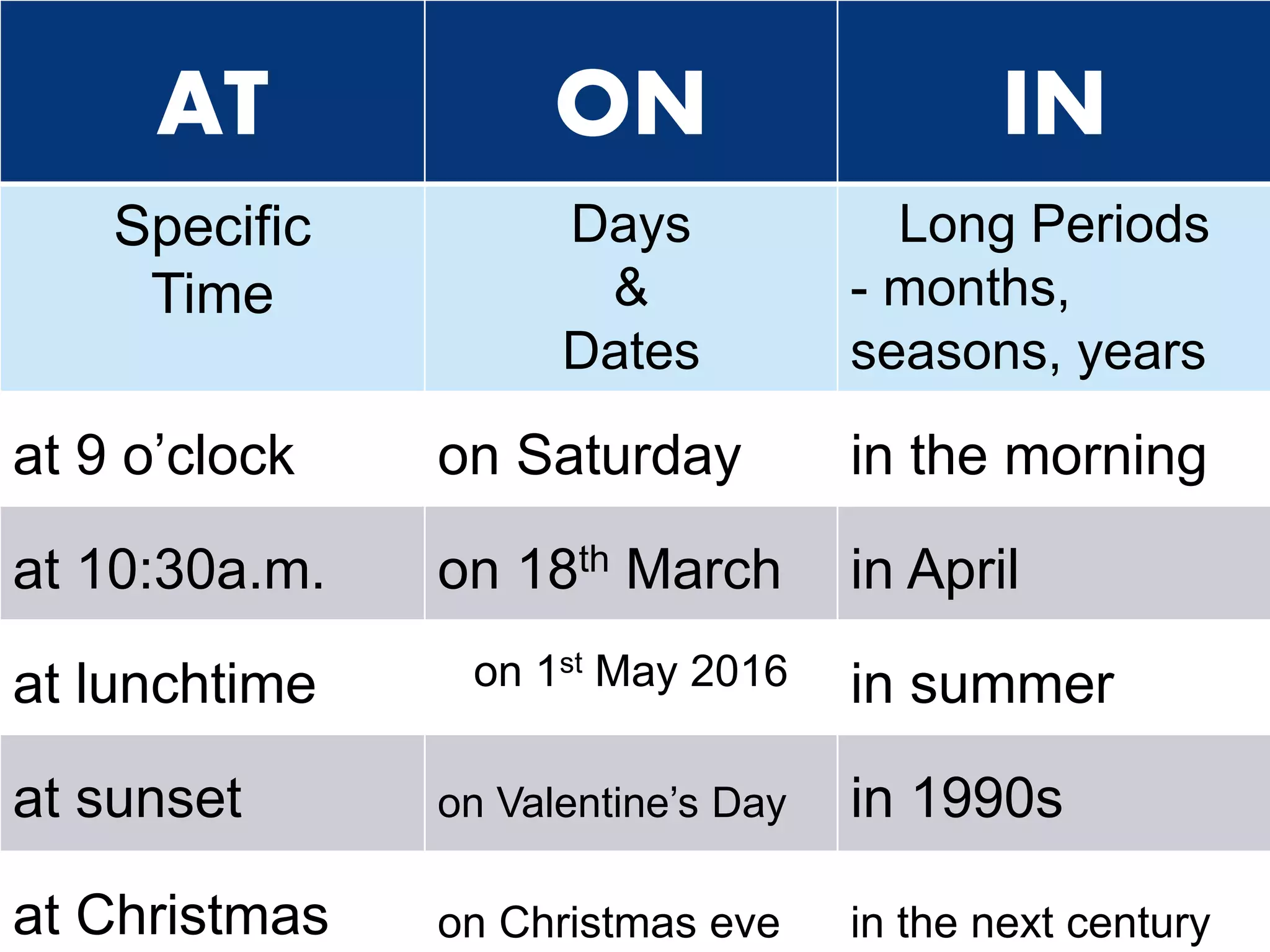 RECAP
AT ON IN
Specific
Time
Days
&
Dates
Long Periods
- months,
seasons, years
at 9 o’clock on Saturday in the morning
at 10:30a.m. on 18th March in April
at lunchtime on 1st May 2016 in summer
at sunset on Valentine’s Day in 1990s
at Christmas on Christmas eve in the next century
 