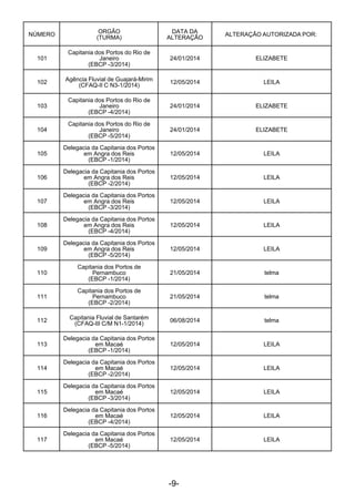 -9- 
 
NÚMERO
 
ORGÃO
(TURMA)
DATA DA
ALTERAÇÃO
ALTERAÇÃO AUTORIZADA POR:
 
101
Capitania dos Portos do Rio de
Janeiro
(EBCP -3/2014)
24/01/2014 ELIZABETE
 
102
 
Agência Fluvial de Guajará-Mirim
(CFAQ-II C N3-1/2014)
12/05/2014 LEILA
 
103
Capitania dos Portos do Rio de
Janeiro
(EBCP -4/2014)
24/01/2014 ELIZABETE
 
104
Capitania dos Portos do Rio de
Janeiro
(EBCP -5/2014)
24/01/2014 ELIZABETE
 
105
 
Delegacia da Capitania dos Portos
em Angra dos Reis
(EBCP -1/2014)
12/05/2014 LEILA
 
106
 
Delegacia da Capitania dos Portos
em Angra dos Reis
(EBCP -2/2014)
12/05/2014 LEILA
 
107
 
Delegacia da Capitania dos Portos
em Angra dos Reis
(EBCP -3/2014)
12/05/2014 LEILA
 
108
 
Delegacia da Capitania dos Portos
em Angra dos Reis
(EBCP -4/2014)
12/05/2014 LEILA
 
109
 
Delegacia da Capitania dos Portos
em Angra dos Reis
(EBCP -5/2014)
12/05/2014 LEILA
 
110
Capitania dos Portos de
Pernambuco
(EBCP -1/2014)
21/05/2014 telma
 
111
Capitania dos Portos de
Pernambuco
(EBCP -2/2014)
21/05/2014 telma
 
112
 
Capitania Fluvial de Santarém
(CFAQ-III C/M N1-1/2014)
06/08/2014 telma
 
113
 
Delegacia da Capitania dos Portos
em Macaé
(EBCP -1/2014)
12/05/2014 LEILA
 
114
 
Delegacia da Capitania dos Portos
em Macaé
(EBCP -2/2014)
12/05/2014 LEILA
 
115
 
Delegacia da Capitania dos Portos
em Macaé
(EBCP -3/2014)
12/05/2014 LEILA
 
116
 
Delegacia da Capitania dos Portos
em Macaé
(EBCP -4/2014)
12/05/2014 LEILA
 
117
 
Delegacia da Capitania dos Portos
em Macaé
(EBCP -5/2014)
12/05/2014 LEILA
 