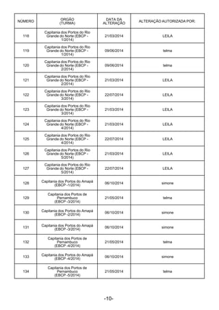 -10- 
 
NÚMERO
 
ORGÃO
(TURMA)
DATA DA
ALTERAÇÃO
ALTERAÇÃO AUTORIZADA POR:
 
118
 
Capitania dos Portos do Rio
Grande do Norte (EBCP -
1/2014)
21/03/2014 LEILA
 
119
 
Capitania dos Portos do Rio
Grande do Norte (EBCP -
1/2014)
09/06/2014 telma
 
120
 
Capitania dos Portos do Rio
Grande do Norte (EBCP -
2/2014)
09/06/2014 telma
 
121
 
Capitania dos Portos do Rio
Grande do Norte (EBCP -
2/2014)
21/03/2014 LEILA
 
122
 
Capitania dos Portos do Rio
Grande do Norte (EBCP -
3/2014)
22/07/2014 LEILA
 
123
 
Capitania dos Portos do Rio
Grande do Norte (EBCP -
3/2014)
21/03/2014 LEILA
 
124
 
Capitania dos Portos do Rio
Grande do Norte (EBCP -
4/2014)
21/03/2014 LEILA
 
125
 
Capitania dos Portos do Rio
Grande do Norte (EBCP -
4/2014)
22/07/2014 LEILA
 
126
 
Capitania dos Portos do Rio
Grande do Norte (EBCP -
5/2014)
21/03/2014 LEILA
 
127
 
Capitania dos Portos do Rio
Grande do Norte (EBCP -
5/2014)
22/07/2014 LEILA
 
128
 
Capitania dos Portos do Amapá
(EBCP -1/2014)
06/10/2014 simone
 
129
Capitania dos Portos de
Pernambuco
(EBCP -3/2014)
21/05/2014 telma
 
130
 
Capitania dos Portos do Amapá
(EBCP -2/2014)
06/10/2014 simone
 
131
 
Capitania dos Portos do Amapá
(EBCP -3/2014)
06/10/2014 simone
 
132
Capitania dos Portos de
Pernambuco
(EBCP -4/2014)
21/05/2014 telma
 
133
 
Capitania dos Portos do Amapá
(EBCP -4/2014)
06/10/2014 simone
 
134
Capitania dos Portos de
Pernambuco
(EBCP -5/2014)
21/05/2014 telma
 