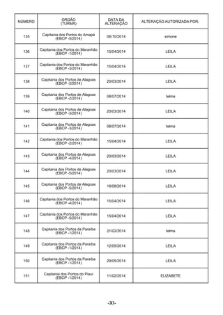  
 
NÚMERO
 
ORGÃO
(TURMA)
DATA DA
ALTERAÇÃO
ALTERAÇÃO AUTORIZADA POR:
 
135
 
Capitania dos Portos do Amapá
(EBCP -5/2014)
06/10/2014 simone
 
136
 
Capitania dos Portos do Maranhão
(EBCP -1/2014)
15/04/2014 LEILA
 
137
 
Capitania dos Portos do Maranhão
(EBCP -3/2014)
15/04/2014 LEILA
 
138
 
Capitania dos Portos de Alagoas
(EBCP -2/2014)
20/03/2014 LEILA
 
139
 
Capitania dos Portos de Alagoas
(EBCP -2/2014)
08/07/2014 telma
 
140
 
Capitania dos Portos de Alagoas
(EBCP -3/2014)
20/03/2014 LEILA
 
141
 
Capitania dos Portos de Alagoas
(EBCP -3/2014)
08/07/2014 telma
 
142
 
Capitania dos Portos do Maranhão
(EBCP -2/2014)
15/04/2014 LEILA
 
143
 
Capitania dos Portos de Alagoas
(EBCP -4/2014)
20/03/2014 LEILA
 
144
 
Capitania dos Portos de Alagoas
(EBCP -5/2014)
20/03/2014 LEILA
 
145
 
Capitania dos Portos de Alagoas
(EBCP -5/2014)
18/08/2014 LEILA
 
146
 
Capitania dos Portos do Maranhão
(EBCP -4/2014)
15/04/2014 LEILA
 
147
 
Capitania dos Portos do Maranhão
(EBCP -5/2014)
15/04/2014 LEILA
 
148
 
Capitania dos Portos da Paraíba
(EBCP -1/2014)
21/02/2014 telma
 
149
 
Capitania dos Portos da Paraíba
(EBCP -1/2014)
12/05/2014 LEILA
 
150
 
Capitania dos Portos da Paraíba
(EBCP -1/2014)
29/05/2014 LEILA
 
151
 
Capitania dos Portos do Piauí
(EBCP -1/2014)
11/02/2014 ELIZABETE
 
 
 
 
-XI-
 