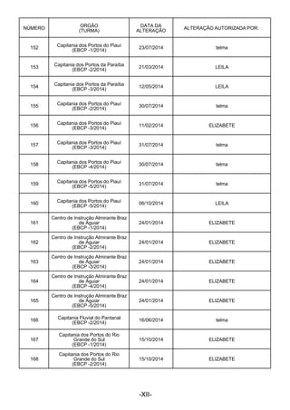  
 
NÚMERO
 
ORGÃO
(TURMA)
DATA DA
ALTERAÇÃO
ALTERAÇÃO AUTORIZADA POR:
 
152
 
Capitania dos Portos do Piauí
(EBCP -1/2014)
23/07/2014 telma
 
153
 
Capitania dos Portos da Paraíba
(EBCP -2/2014)
21/03/2014 LEILA
 
154
 
Capitania dos Portos da Paraíba
(EBCP -3/2014)
12/05/2014 LEILA
 
155
 
Capitania dos Portos do Piauí
(EBCP -2/2014)
30/07/2014 telma
 
156
 
Capitania dos Portos do Piauí
(EBCP -3/2014)
11/02/2014 ELIZABETE
 
157
 
Capitania dos Portos do Piauí
(EBCP -3/2014)
31/07/2014 telma
 
158
 
Capitania dos Portos do Piauí
(EBCP -4/2014)
30/07/2014 telma
 
159
 
Capitania dos Portos do Piauí
(EBCP -5/2014)
31/07/2014 telma
 
160
 
Capitania dos Portos do Piauí
(EBCP -5/2014)
06/10/2014 LEILA
 
161
 
Centro de Instrução Almirante Braz
de Aguiar
(EBCP -1/2014)
24/01/2014 ELIZABETE
 
162
 
Centro de Instrução Almirante Braz
de Aguiar
(EBCP -2/2014)
24/01/2014 ELIZABETE
 
163
 
Centro de Instrução Almirante Braz
de Aguiar
(EBCP -3/2014)
24/01/2014 ELIZABETE
 
164
 
Centro de Instrução Almirante Braz
de Aguiar
(EBCP -4/2014)
24/01/2014 ELIZABETE
 
165
 
Centro de Instrução Almirante Braz
de Aguiar
(EBCP -5/2014)
24/01/2014 ELIZABETE
 
166
 
Capitania Fluvial do Pantanal
(EBCP -2/2014)
16/06/2014 telma
 
167
Capitania dos Portos do Rio
Grande do Sul
(EBCP -1/2014)
15/10/2014 ELIZABETE
 
168
Capitania dos Portos do Rio
Grande do Sul
(EBCP -2/2014)
15/10/2014 ELIZABETE
 
 
 
 
-XII-
 