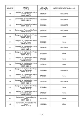 -14- 
 
NÚMERO
 
ORGÃO
(TURMA)
DATA DA
ALTERAÇÃO
ALTERAÇÃO AUTORIZADA POR:
 
186
 
Delegacia da Capitania dos Portos
em Porto Alegre
(EBCP -4/2014)
08/04/2014 ELIZABETE
 
187
 
Capitania dos Portos de São Paulo
(EBCP -1/2014)
05/02/2014 ELIZABETE
 
188
 
Capitania dos Portos de São Paulo
(EBCP -2/2014)
05/02/2014 ELIZABETE
 
189
 
Capitania dos Portos de São Paulo
(EBCP -3/2014)
05/02/2014 ELIZABETE
 
190
 
Delegacia da Capitania dos Portos
em Porto Seguro
(EBCP -4/2014)
12/05/2014 telma
 
191
 
Delegacia da Capitania dos Portos
em Porto Seguro
(EBCP -4/2014)
09/06/2014 telma
 
192
 
Delegacia da Capitania dos Portos
em Porto Seguro
(EBCP -4/2014)
24/01/2014 ELIZABETE
 
193
 
Delegacia da Capitania dos Portos
em Porto Seguro
(EBCP -4/2014)
20/03/2014 LEILA
 
194
 
Delegacia da Capitania dos Portos
em São Sebastião
(EBCP -1/2014)
07/08/2014 telma
 
195
 
Delegacia da Capitania dos Portos
em São Sebastião
(EBCP -2/2014)
07/08/2014 telma
 
196
 
Delegacia da Capitania dos Portos
em São Sebastião
(EBCP -2/2014)
05/02/2014 ELIZABETE
 
197
 
Delegacia da Capitania dos Portos
em São Sebastião
(EBCP -3/2014)
07/08/2014 telma
 
198
 
Delegacia da Capitania dos Portos
em São Sebastião
(EBCP -4/2014)
05/02/2014 ELIZABETE
 
199
 
Delegacia da Capitania dos Portos
em São Sebastião
(EBCP -4/2014)
07/08/2014 telma
 
200
 
Delegacia da Capitania dos Portos
em São Sebastião
(EBCP -5/2014)
07/08/2014 telma
 
201
Capitania dos Portos do Espírito
Santo
(EBCP -2/2014)
12/05/2014 LEILA
 
202
Capitania dos Portos do Espírito
Santo
(EBCP -3/2014)
12/05/2014 LEILA
 