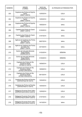 -15- 
 
NÚMERO
 
ORGÃO
(TURMA)
DATA DA
ALTERAÇÃO
ALTERAÇÃO AUTORIZADA POR:
 
203
Capitania dos Portos do Espírito
Santo
(EBCP -4/2014)
12/05/2014 LEILA
 
204
Capitania dos Portos do Espírito
Santo
(EBCP -5/2014)
12/05/2014 LEILA
 
205
Capitania dos Portos do Espírito
Santo
(EBCP -5/2014)
19/05/2014 telma
 
206
 
Capitania dos Portos do Ceará
(EBCP -5/2014)
21/02/2014 telma
 
207
 
Capitania dos Portos do Ceará
(EBCP -5/2014)
31/07/2014 telma
 
208
 
Agência da Capitania dos Portos
em Cabo Frio
(EBCP -1/2014)
09/07/2014 telma
 
209
 
Agência da Capitania dos Portos
em Cabo Frio
(EBCP -1/2014)
23/10/2014 telma
 
210
Centro de Instrução Almirante
Graça Aranha
(ASOM-2/2014)
31/03/2014 DÉBORA
 
211
Centro de Instrução Almirante
Graça Aranha
(ASON-2/2014)
31/03/2014 DÉBORA
 
212
Capitania dos Portos do Rio
Grande do Norte
(CFAQ-I C-1/2014)
18/08/2014 LEILA
 
213
Capitania dos Portos do Rio
Grande do Norte
(CFAQ-I C/M-3/2014)
18/08/2014 LEILA
 
214
Capitania dos Portos do Rio
Grande do Norte
(CFAQ-I C/M-4/2014)
06/10/2014 LEILA
 
215
 
Capitania dos Portos da Paraíba
(EXFD/CFAQ-I M-1/2014)
15/04/2014 LEILA
 
216
 
Capitania dos Portos da Paraíba
(EXFD/CFAQ-I C-1/2014)
15/04/2014 LEILA
 
217
 
Delegacia Fluvial de Porto Velho
(EXFD/CFAQ-II C/M N1-2/2014)
12/05/2014 LEILA
 
218
 
Delegacia Fluvial de Porto Velho
(EXFD/CFAQ-II C/M N1-3/2014)
21/07/2014 LEILA
 
219
 
Delegacia Fluvial de Porto Velho
(EXFD/CFAQ-II C/M N1-4/2014)
14/10/2014 telma
 
