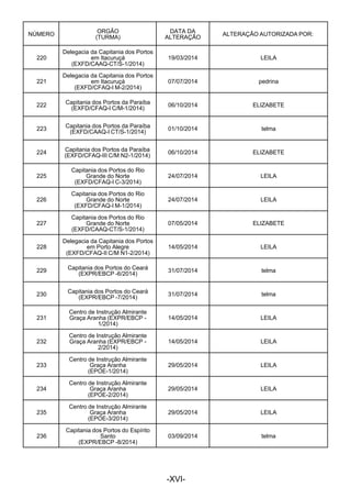  
 
NÚMERO
 
ORGÃO
(TURMA)
DATA DA
ALTERAÇÃO
ALTERAÇÃO AUTORIZADA POR:
 
220
 
Delegacia da Capitania dos Portos
em Itacuruçá
(EXFD/CAAQ-CT/S-1/2014)
19/03/2014 LEILA
 
221
 
Delegacia da Capitania dos Portos
em Itacuruçá
(EXFD/CFAQ-I M-2/2014)
07/07/2014 pedrina
 
222
 
Capitania dos Portos da Paraíba
(EXFD/CFAQ-I C/M-1/2014)
06/10/2014 ELIZABETE
 
223
 
Capitania dos Portos da Paraíba
(EXFD/CAAQ-I CT/S-1/2014)
01/10/2014 telma
 
224
 
Capitania dos Portos da Paraíba
(EXFD/CFAQ-III C/M N2-1/2014)
06/10/2014 ELIZABETE
 
225
 
Capitania dos Portos do Rio
Grande do Norte
(EXFD/CFAQ-I C-3/2014)
24/07/2014 LEILA
 
226
 
Capitania dos Portos do Rio
Grande do Norte
(EXFD/CFAQ-I M-1/2014)
24/07/2014 LEILA
 
227
 
Capitania dos Portos do Rio
Grande do Norte
(EXFD/CAAQ-CT/S-1/2014)
07/05/2014 ELIZABETE
 
228
 
Delegacia da Capitania dos Portos
em Porto Alegre
(EXFD/CFAQ-II C/M N1-2/2014)
14/05/2014 LEILA
 
229
 
Capitania dos Portos do Ceará
(EXPR/EBCP -6/2014)
31/07/2014 telma
 
230
 
Capitania dos Portos do Ceará
(EXPR/EBCP -7/2014)
31/07/2014 telma
 
231
 
Centro de Instrução Almirante
Graça Aranha (EXPR/EBCP -
1/2014)
14/05/2014 LEILA
 
232
 
Centro de Instrução Almirante
Graça Aranha (EXPR/EBCP -
2/2014)
14/05/2014 LEILA
 
233
Centro de Instrução Almirante
Graça Aranha
(EPOE-1/2014)
29/05/2014 LEILA
 
234
Centro de Instrução Almirante
Graça Aranha
(EPOE-2/2014)
29/05/2014 LEILA
 
235
Centro de Instrução Almirante
Graça Aranha
(EPOE-3/2014)
29/05/2014 LEILA
 
236
Capitania dos Portos do Espírito
Santo
(EXPR/EBCP -8/2014)
03/09/2014 telma
 
 
 
 
-XVI-
 