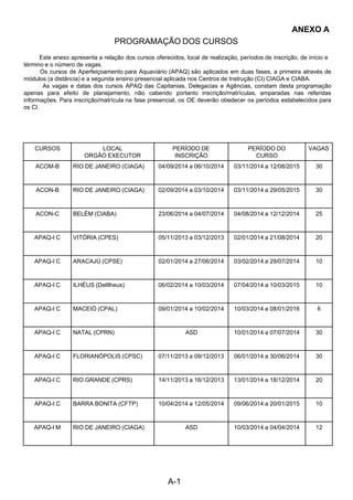 A-1 
 
 
PROGRAMAÇÃO DOS CURSOS
ANEXO A
 
Este anexo apresenta a relação dos cursos oferecidos, local de realização, períodos de inscrição, de início e
término e o número de vagas.
Os cursos de Aperfeiçoamento para Aquaviário (APAQ) são aplicados em duas fases, a primeira através de
módulos (a distância) e a segunda ensino presencial aplicada nos Centros de Instrução (CI) CIAGA e CIABA.
As vagas e datas dos cursos APAQ das Capitanias, Delegacias e Agências, constam desta programação
apenas para efeito de planejamento, não cabendo portanto inscrição/matrículas, amparadas nas referidas
informações. Para inscrição/matrícula na fase presencial, os OE deverão obedecer os períodos estabelecidos para
os CI.
 
 
 
 
 
CURSOS LOCAL
ORGÃO EXECUTOR
PERÍODO DE
INSCRIÇÃO
PERÍODO DO
CURSO
VAGAS
ACOM-B RIO DE JANEIRO (CIAGA) 04/09/2014 a 06/10/2014 03/11/2014 a 12/08/2015 30
ACON-B RIO DE JANEIRO (CIAGA) 02/09/2014 a 03/10/2014 03/11/2014 a 29/05/2015 30
ACON-C BELÉM (CIABA) 23/06/2014 a 04/07/2014 04/08/2014 a 12/12/2014 25
APAQ-I C VITÓRIA (CPES) 05/11/2013 a 03/12/2013 02/01/2014 a 21/08/2014 20
APAQ-I C ARACAJÚ (CPSE) 02/01/2014 a 27/06/2014 03/02/2014 a 29/07/2014 10
APAQ-I C ILHÉUS (DelIlheus) 06/02/2014 a 10/03/2014 07/04/2014 a 10/03/2015 10
APAQ-I C MACEIÓ (CPAL) 09/01/2014 a 10/02/2014 10/03/2014 a 08/01/2016 6
APAQ-I C NATAL (CPRN) ASD 10/01/2014 a 07/07/2014 30
APAQ-I C FLORIANÓPOLIS (CPSC) 07/11/2013 a 09/12/2013 06/01/2014 a 30/06/2014 30
APAQ-I C RIO GRANDE (CPRS) 14/11/2013 a 16/12/2013 13/01/2014 a 18/12/2014 20
APAQ-I C BARRA BONITA (CFTP) 10/04/2014 a 12/05/2014 09/06/2014 a 20/01/2015 10
APAQ-I M RIO DE JANEIRO (CIAGA) ASD 10/03/2014 a 04/04/2014 12
 