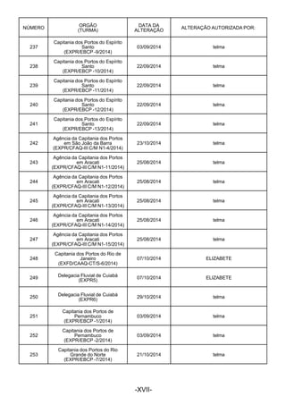  
 
NÚMERO
 
ORGÃO
(TURMA)
DATA DA
ALTERAÇÃO
ALTERAÇÃO AUTORIZADA POR:
 
237
Capitania dos Portos do Espírito
Santo
(EXPR/EBCP -9/2014)
03/09/2014 telma
 
238
Capitania dos Portos do Espírito
Santo
(EXPR/EBCP -10/2014)
22/09/2014 telma
 
239
Capitania dos Portos do Espírito
Santo
(EXPR/EBCP -11/2014)
22/09/2014 telma
 
240
Capitania dos Portos do Espírito
Santo
(EXPR/EBCP -12/2014)
22/09/2014 telma
 
241
Capitania dos Portos do Espírito
Santo
(EXPR/EBCP -13/2014)
22/09/2014 telma
 
242
 
Agência da Capitania dos Portos
em São João da Barra
(EXPR/CFAQ-III C/M N1-4/2014)
23/10/2014 telma
 
243
 
Agência da Capitania dos Portos
em Aracati
(EXPR/CFAQ-III C/M N1-11/2014)
25/08/2014 telma
 
244
 
Agência da Capitania dos Portos
em Aracati
(EXPR/CFAQ-III C/M N1-12/2014)
25/08/2014 telma
 
245
 
Agência da Capitania dos Portos
em Aracati
(EXPR/CFAQ-III C/M N1-13/2014)
25/08/2014 telma
 
246
 
Agência da Capitania dos Portos
em Aracati
(EXPR/CFAQ-III C/M N1-14/2014)
25/08/2014 telma
 
247
 
Agência da Capitania dos Portos
em Aracati
(EXPR/CFAQ-III C/M N1-15/2014)
25/08/2014 telma
 
248
Capitania dos Portos do Rio de
Janeiro
(EXFD/CAAQ-CT/S-6/2014)
07/10/2014 ELIZABETE
 
249
 
Delegacia Fluvial de Cuiabá
(EXPR5)
07/10/2014 ELIZABETE
 
250
 
Delegacia Fluvial de Cuiabá
(EXPR6)
29/10/2014 telma
 
251
 
Capitania dos Portos de
Pernambuco
(EXPR/EBCP -1/2014)
03/09/2014 telma
 
252
 
Capitania dos Portos de
Pernambuco
(EXPR/EBCP -2/2014)
03/09/2014 telma
 
253
 
Capitania dos Portos do Rio
Grande do Norte
(EXPR/EBCP -7/2014)
21/10/2014 telma
 
 
 
 
-XVII-
 