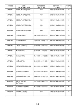A-2 
CURSOS LOCAL
ORGÃO EXECUTOR
PERÍODO DE
INSCRIÇÃO
PERÍODO DO
CURSO
VAGAS
APAQ-I M RIO DE JANEIRO (CIAGA) ASD 05/05/2014 a 30/05/2014 12
APAQ-I M RIO DE JANEIRO (CIAGA) ASD 21/07/2014 a 15/08/2014 12
APAQ-I M RIO DE JANEIRO (CIAGA) ASD 06/10/2014 a 31/10/2014 12
APAQ-I M RIO DE JANEIRO (CIAGA) ASD 01/09/2014 a 26/09/2014 12
APAQ-I M RIO DE JANEIRO (CIAGA) ASD 10/11/2014 a 05/12/2014 12
APAQ-I M VITÓRIA (CPES) 05/11/2013 a 03/12/2013 02/01/2014 a 01/01/2015 10
APAQ-I M ARACAJÚ (CPSE) 06/03/2014 a 04/04/2014 04/05/2014 a 29/01/2015 5
APAQ-I M ILHÉUS (DelIlheus) 06/02/2014 a 10/03/2014 07/04/2014 a 23/09/2015 10
APAQ-I M MACEIÓ (CPAL) 06/02/2014 a 10/03/2014 07/04/2014 a 07/03/2017 6
APAQ-I M NATAL (CPRN) 11/11/2013 a 11/12/2013 10/01/2014 a 14/10/2014 30
APAQ-I M BELÉM (CIABA) 31/03/2014 a 11/04/2014 12/05/2014 a 13/06/2014 20
APAQ-I M FLORIANÓPOLIS (CPSC) 07/11/2013 a 09/12/2013 06/01/2014 a 08/10/2014 30
APAQ-I M RIO GRANDE (CPRS) 07/11/2013 a 09/12/2013 06/01/2014 a 05/01/2015 20
APAQ-I M BARRA BONITA (CFTP) 10/04/2014 a 12/05/2014 09/06/2014 a 01/06/2015 10
APAQ-II C PORTO ALEGRE
(DelPAlegre)
05/12/2013 a 06/01/2014 03/02/2014 a 09/04/2014 20
APAQ-II C RIO GRANDE (CPRS) 14/11/2013 a 16/12/2013 13/01/2014 a 06/08/2014 20
APAQ-II C CORUMBÁ (CFPN) ASD 14/04/2014 a 29/05/2014 10
 